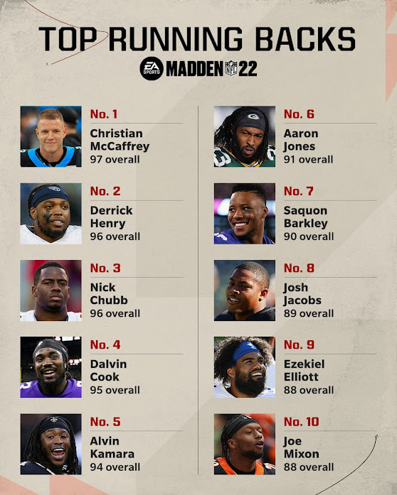 Madden 22 - Top 10 Running Backs